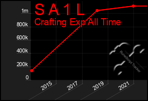 Total Graph of S A 1 L