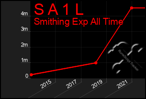 Total Graph of S A 1 L