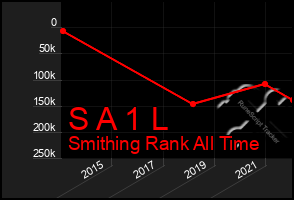 Total Graph of S A 1 L