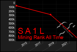 Total Graph of S A 1 L