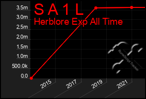 Total Graph of S A 1 L