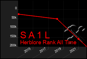 Total Graph of S A 1 L