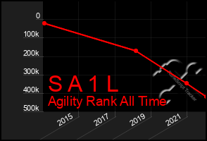 Total Graph of S A 1 L