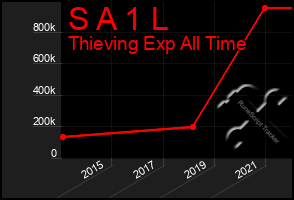 Total Graph of S A 1 L