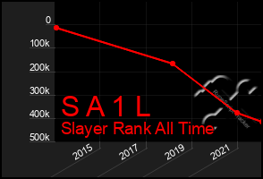 Total Graph of S A 1 L