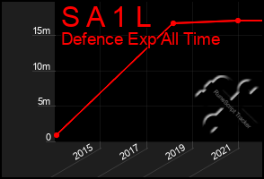 Total Graph of S A 1 L