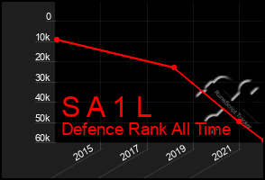 Total Graph of S A 1 L