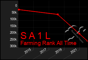 Total Graph of S A 1 L