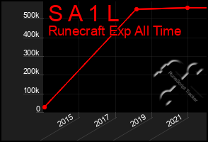 Total Graph of S A 1 L