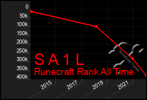 Total Graph of S A 1 L