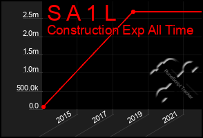 Total Graph of S A 1 L