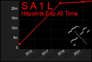 Total Graph of S A 1 L