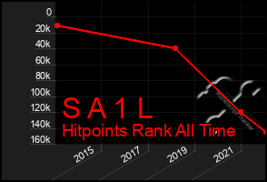 Total Graph of S A 1 L