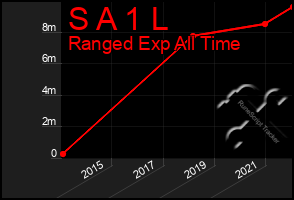 Total Graph of S A 1 L