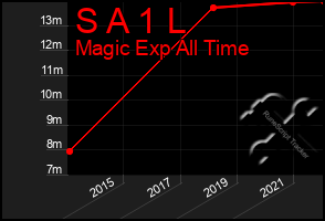 Total Graph of S A 1 L