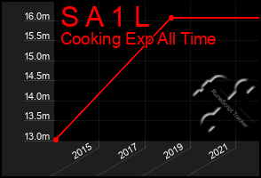 Total Graph of S A 1 L