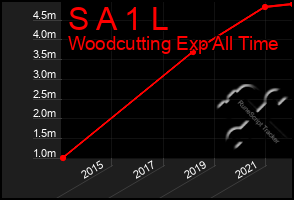 Total Graph of S A 1 L