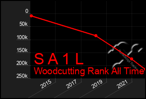 Total Graph of S A 1 L