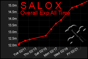 Total Graph of S A L O X