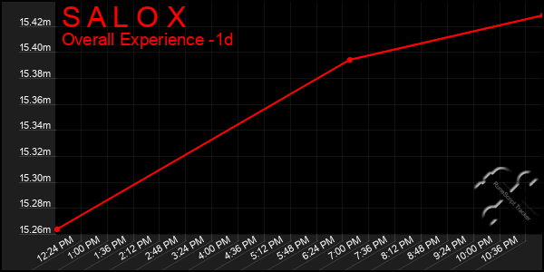 Last 24 Hours Graph of S A L O X