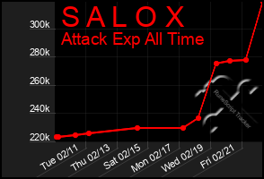 Total Graph of S A L O X