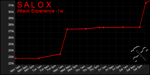 Last 7 Days Graph of S A L O X