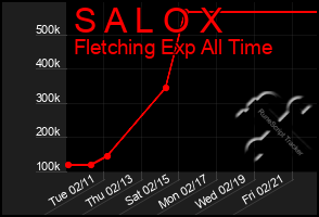 Total Graph of S A L O X