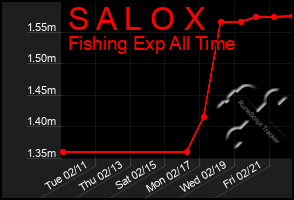 Total Graph of S A L O X