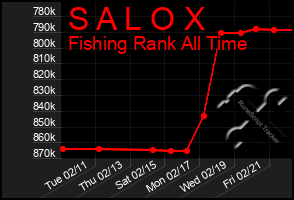 Total Graph of S A L O X