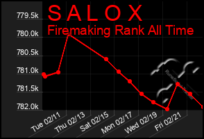 Total Graph of S A L O X