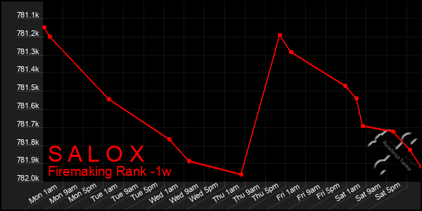 Last 7 Days Graph of S A L O X