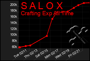 Total Graph of S A L O X