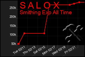 Total Graph of S A L O X