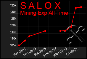 Total Graph of S A L O X