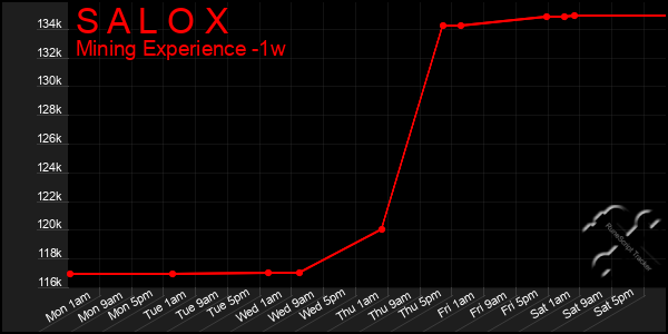 Last 7 Days Graph of S A L O X