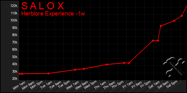 Last 7 Days Graph of S A L O X