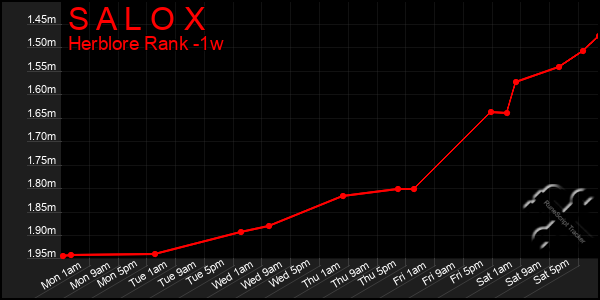 Last 7 Days Graph of S A L O X