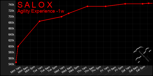 Last 7 Days Graph of S A L O X