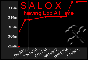 Total Graph of S A L O X