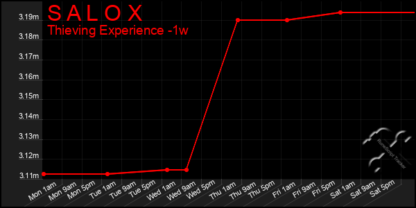 Last 7 Days Graph of S A L O X