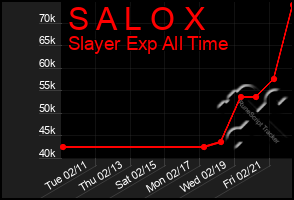 Total Graph of S A L O X