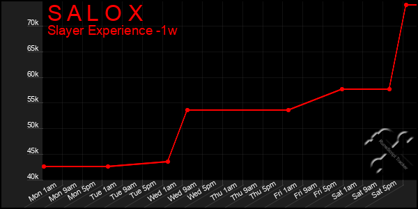 Last 7 Days Graph of S A L O X