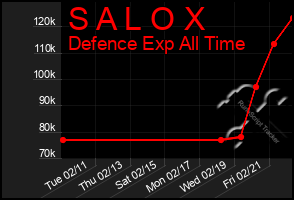 Total Graph of S A L O X