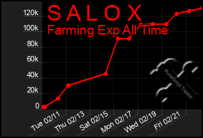 Total Graph of S A L O X