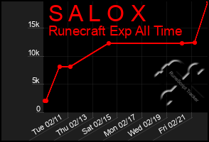 Total Graph of S A L O X