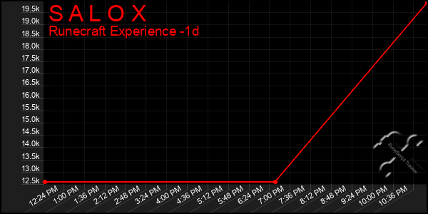 Last 24 Hours Graph of S A L O X