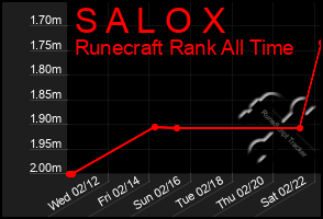 Total Graph of S A L O X