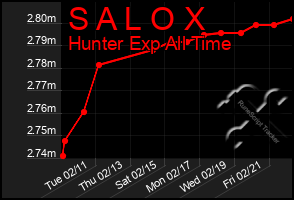 Total Graph of S A L O X