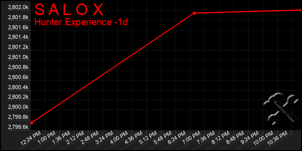 Last 24 Hours Graph of S A L O X