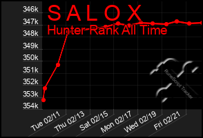 Total Graph of S A L O X